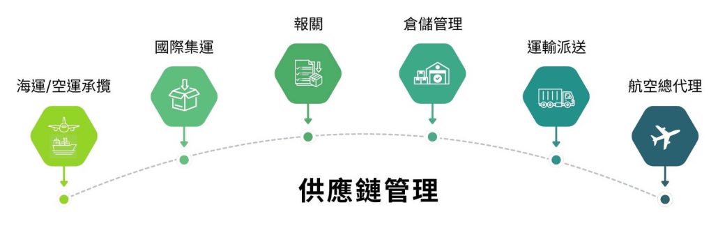 供應鏈管理